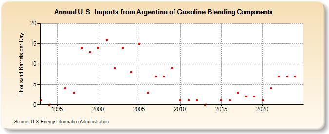 U.S. Imports from Argentina of Gasoline Blending Components (Thousand Barrels per Day)