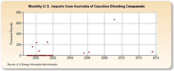 U.S. Imports from Australia of Gasoline Blending Components (Thousand Barrels)