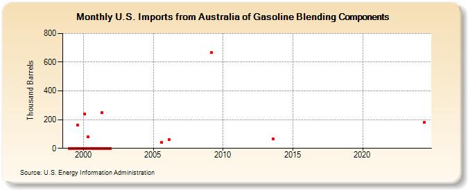 U.S. Imports from Australia of Gasoline Blending Components (Thousand Barrels)