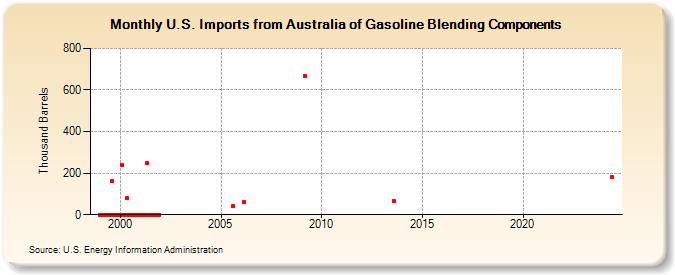 U.S. Imports from Australia of Gasoline Blending Components (Thousand Barrels)