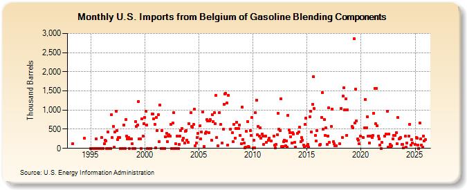 U.S. Imports from Belgium of Gasoline Blending Components (Thousand Barrels)