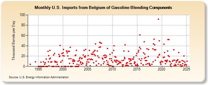 U.S. Imports from Belgium of Gasoline Blending Components (Thousand Barrels per Day)