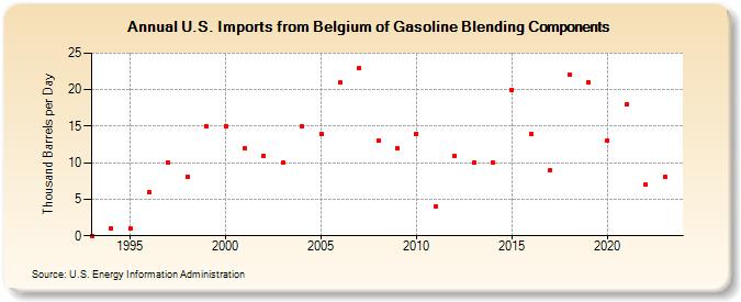 U.S. Imports from Belgium of Gasoline Blending Components (Thousand Barrels per Day)