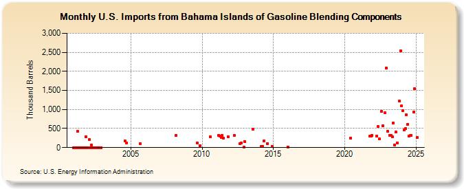 U.S. Imports from Bahama Islands of Gasoline Blending Components (Thousand Barrels)