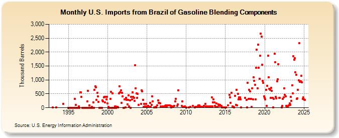 U.S. Imports from Brazil of Gasoline Blending Components (Thousand Barrels)