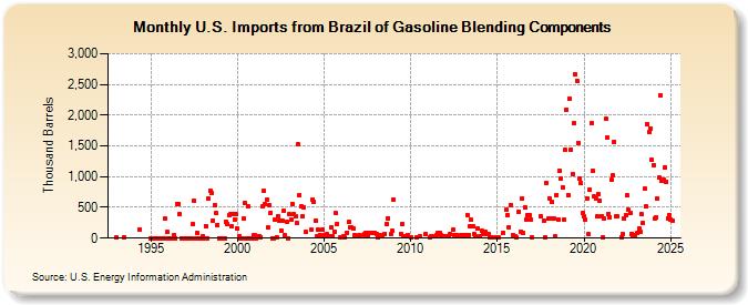 U.S. Imports from Brazil of Gasoline Blending Components (Thousand Barrels)