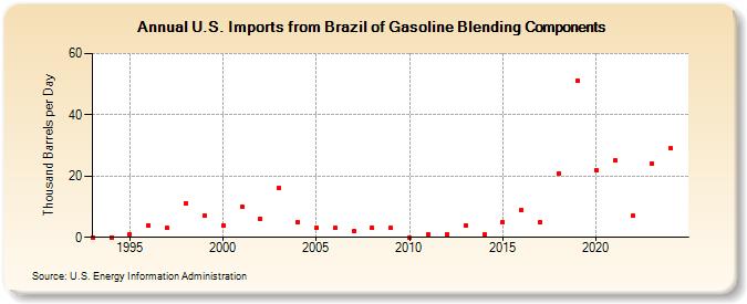 U.S. Imports from Brazil of Gasoline Blending Components (Thousand Barrels per Day)