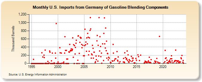 U.S. Imports from Germany of Gasoline Blending Components (Thousand Barrels)