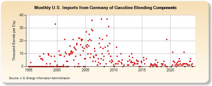 U.S. Imports from Germany of Gasoline Blending Components (Thousand Barrels per Day)