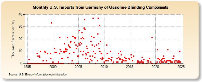 U.S. Imports from Germany of Gasoline Blending Components (Thousand Barrels per Day)