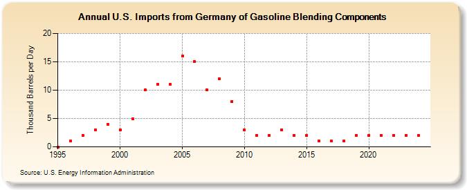 U.S. Imports from Germany of Gasoline Blending Components (Thousand Barrels per Day)