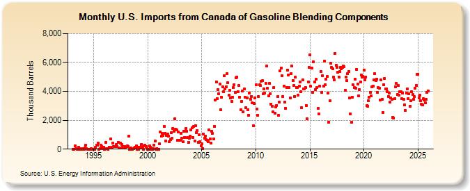 U.S. Imports from Canada of Gasoline Blending Components (Thousand Barrels)