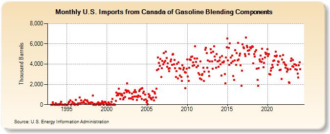 U.S. Imports from Canada of Gasoline Blending Components (Thousand Barrels)