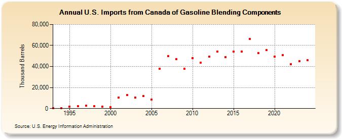 U.S. Imports from Canada of Gasoline Blending Components (Thousand Barrels)