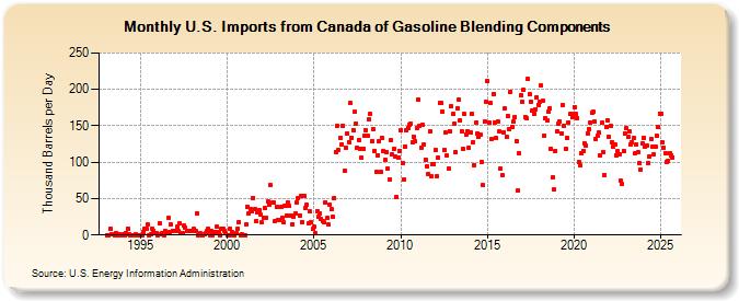 U.S. Imports from Canada of Gasoline Blending Components (Thousand Barrels per Day)
