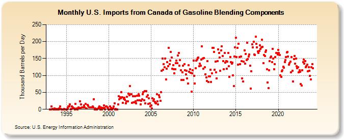 U.S. Imports from Canada of Gasoline Blending Components (Thousand Barrels per Day)