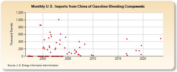 U.S. Imports from China of Gasoline Blending Components (Thousand Barrels)