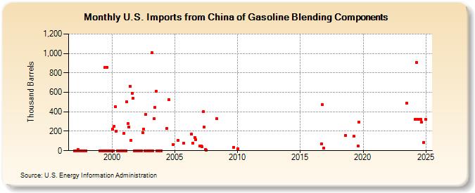 U.S. Imports from China of Gasoline Blending Components (Thousand Barrels)