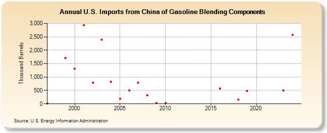 U.S. Imports from China of Gasoline Blending Components (Thousand Barrels)