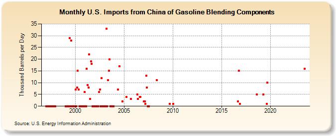 U.S. Imports from China of Gasoline Blending Components (Thousand Barrels per Day)