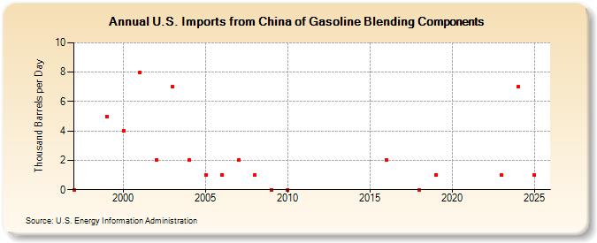 U.S. Imports from China of Gasoline Blending Components (Thousand Barrels per Day)