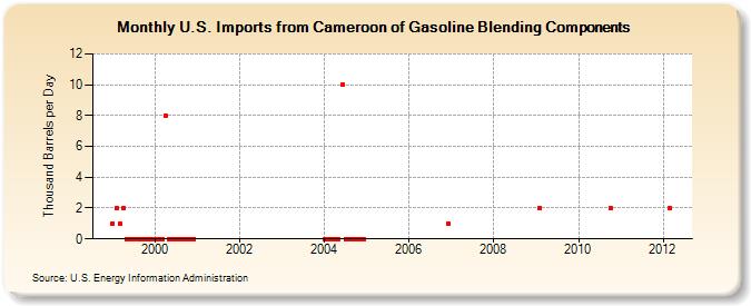 U.S. Imports from Cameroon of Gasoline Blending Components (Thousand Barrels per Day)