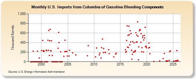 U.S. Imports from Colombia of Gasoline Blending Components (Thousand Barrels)