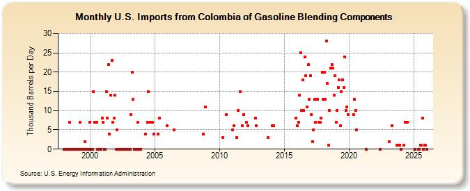 U.S. Imports from Colombia of Gasoline Blending Components (Thousand Barrels per Day)