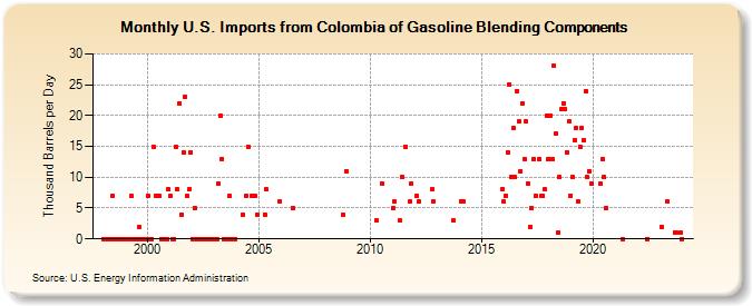 U.S. Imports from Colombia of Gasoline Blending Components (Thousand Barrels per Day)
