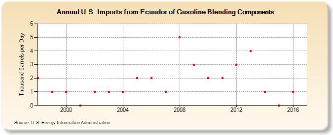 U.S. Imports from Ecuador of Gasoline Blending Components (Thousand Barrels per Day)