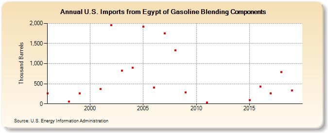 U.S. Imports from Egypt of Gasoline Blending Components (Thousand Barrels)