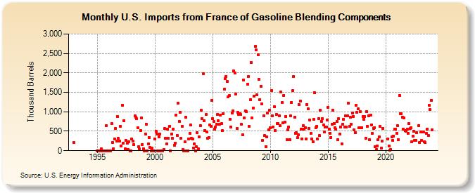 U.S. Imports from France of Gasoline Blending Components (Thousand Barrels)
