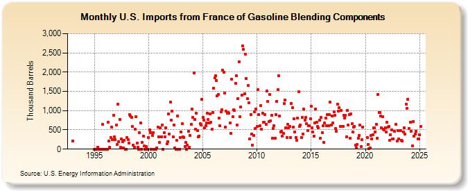 U.S. Imports from France of Gasoline Blending Components (Thousand Barrels)