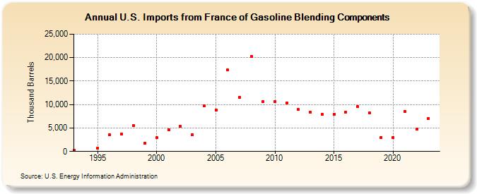 U.S. Imports from France of Gasoline Blending Components (Thousand Barrels)