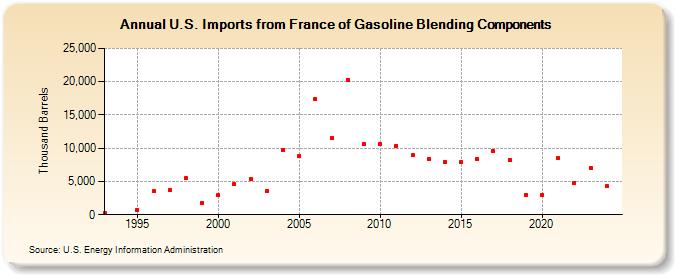 U.S. Imports from France of Gasoline Blending Components (Thousand Barrels)