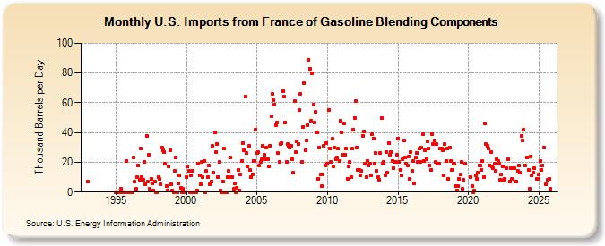 U.S. Imports from France of Gasoline Blending Components (Thousand Barrels per Day)
