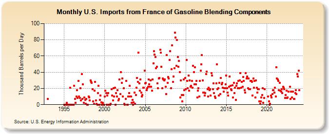 U.S. Imports from France of Gasoline Blending Components (Thousand Barrels per Day)