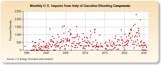 U.S. Imports from Italy of Gasoline Blending Components (Thousand Barrels)