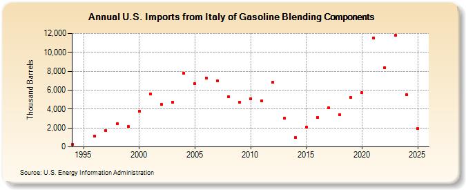 U.S. Imports from Italy of Gasoline Blending Components (Thousand Barrels)