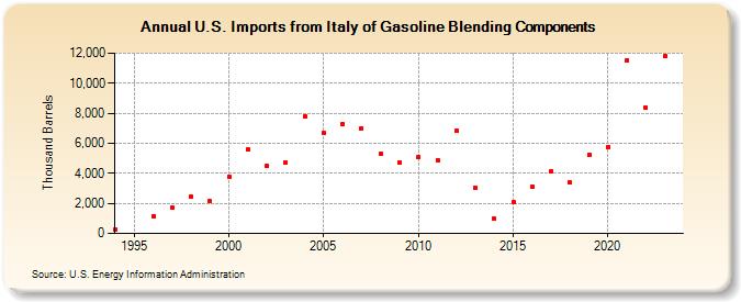 U.S. Imports from Italy of Gasoline Blending Components (Thousand Barrels)