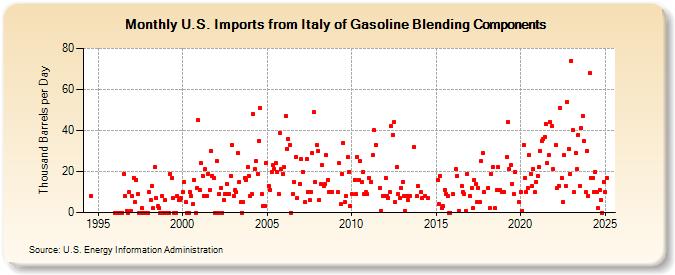 U.S. Imports from Italy of Gasoline Blending Components (Thousand Barrels per Day)