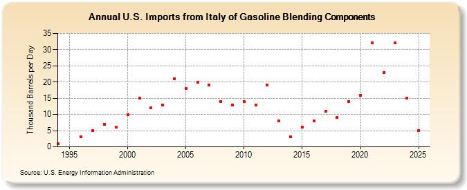 U.S. Imports from Italy of Gasoline Blending Components (Thousand Barrels per Day)