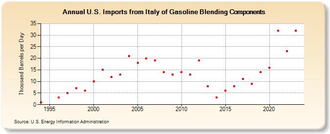 U.S. Imports from Italy of Gasoline Blending Components (Thousand Barrels per Day)