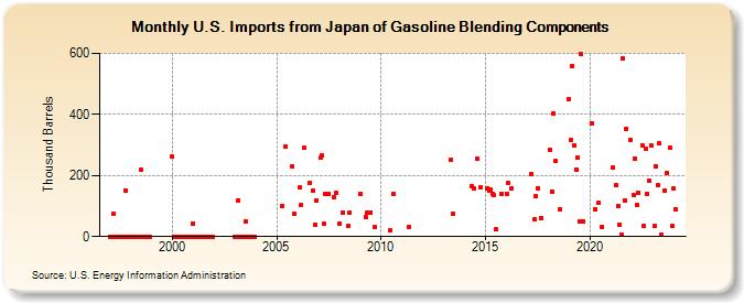 U.S. Imports from Japan of Gasoline Blending Components (Thousand Barrels)