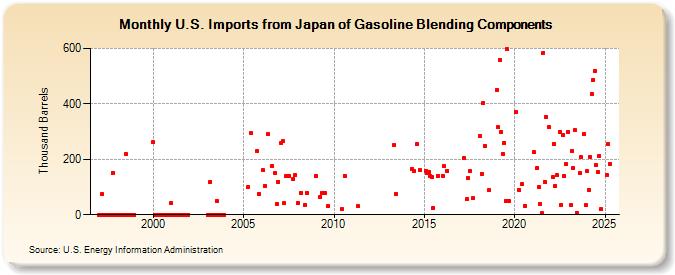 U.S. Imports from Japan of Gasoline Blending Components (Thousand Barrels)