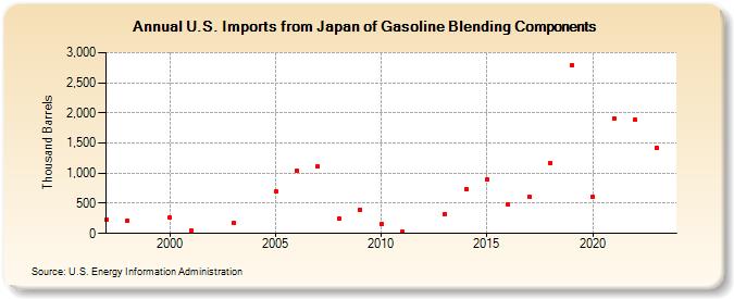 U.S. Imports from Japan of Gasoline Blending Components (Thousand Barrels)