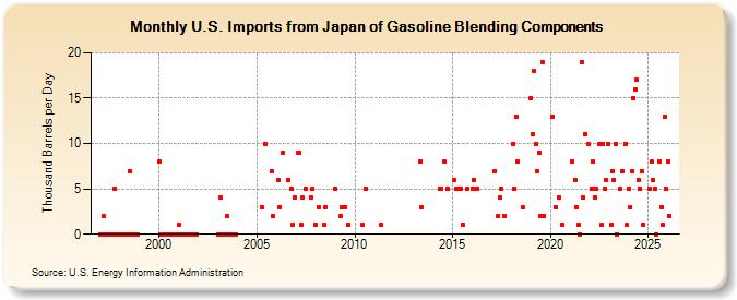 U.S. Imports from Japan of Gasoline Blending Components (Thousand Barrels per Day)