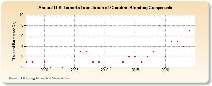 U.S. Imports from Japan of Gasoline Blending Components (Thousand Barrels per Day)
