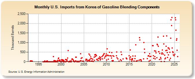 U.S. Imports from Korea of Gasoline Blending Components (Thousand Barrels)