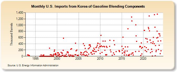 U.S. Imports from Korea of Gasoline Blending Components (Thousand Barrels)